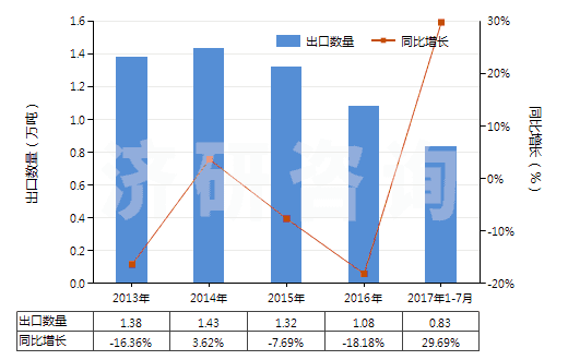 2013-2017年7月中國高錳酸鉀(HS28416100)出口量及增速統(tǒng)計(jì) 2013-2017年7月中國高錳酸鉀(HS28416100)出口量及增速統(tǒng)計(jì)